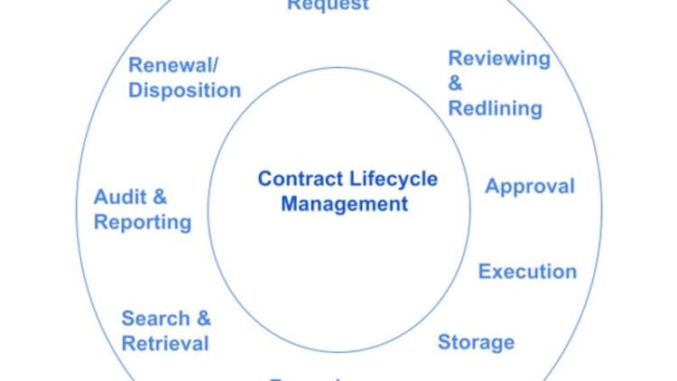 Contracts Lifecycle Management